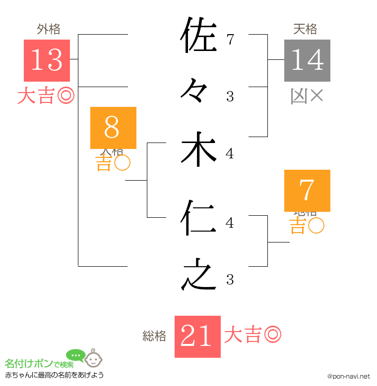 佐々木 仁之さんの姓名判断結果