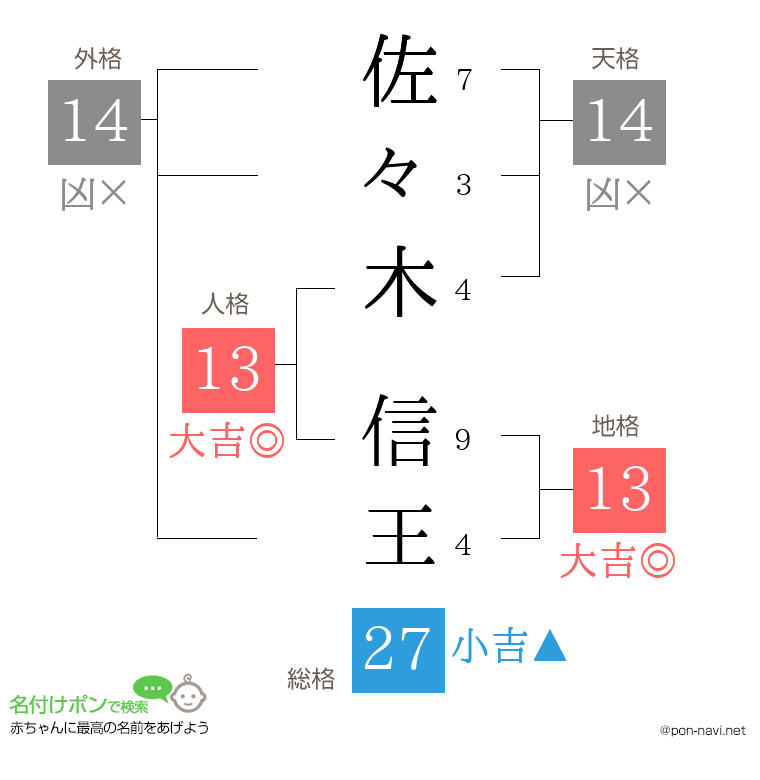 佐々木 信王さんの姓名判断結果