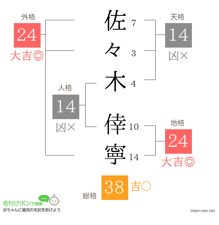 佐々木 倖寧さんの姓名判断結果
