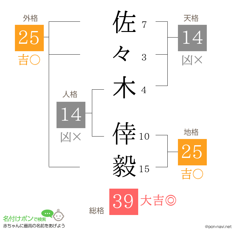 佐々木 倖毅さんの姓名判断結果