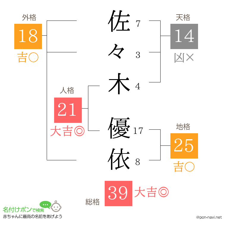 佐々木 優依さんの姓名判断結果