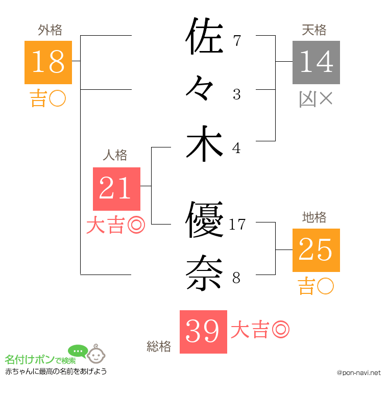 佐々木 優奈さんの姓名判断結果