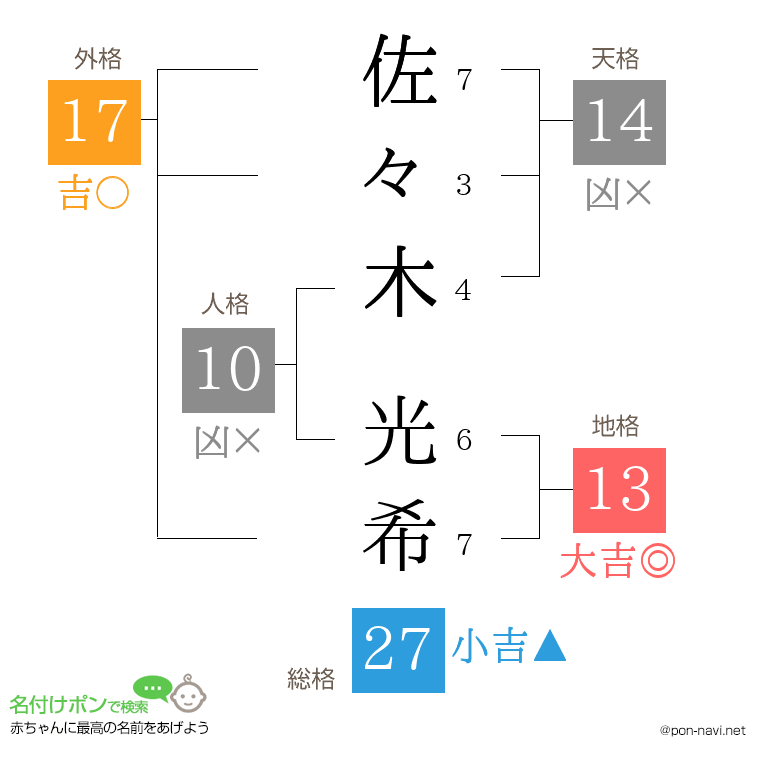 佐々木 光希さんの姓名判断結果