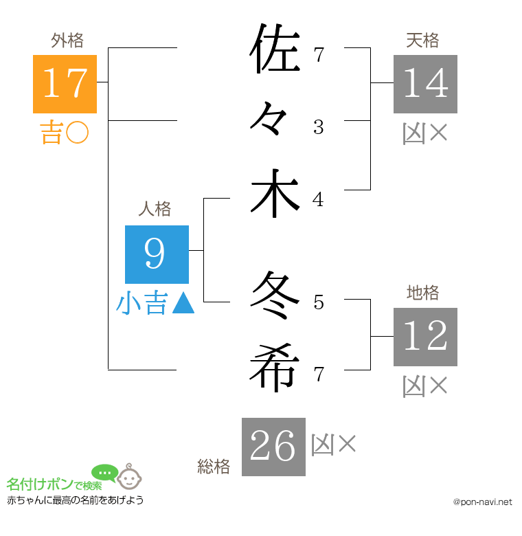 佐々木 冬希さんの姓名判断結果