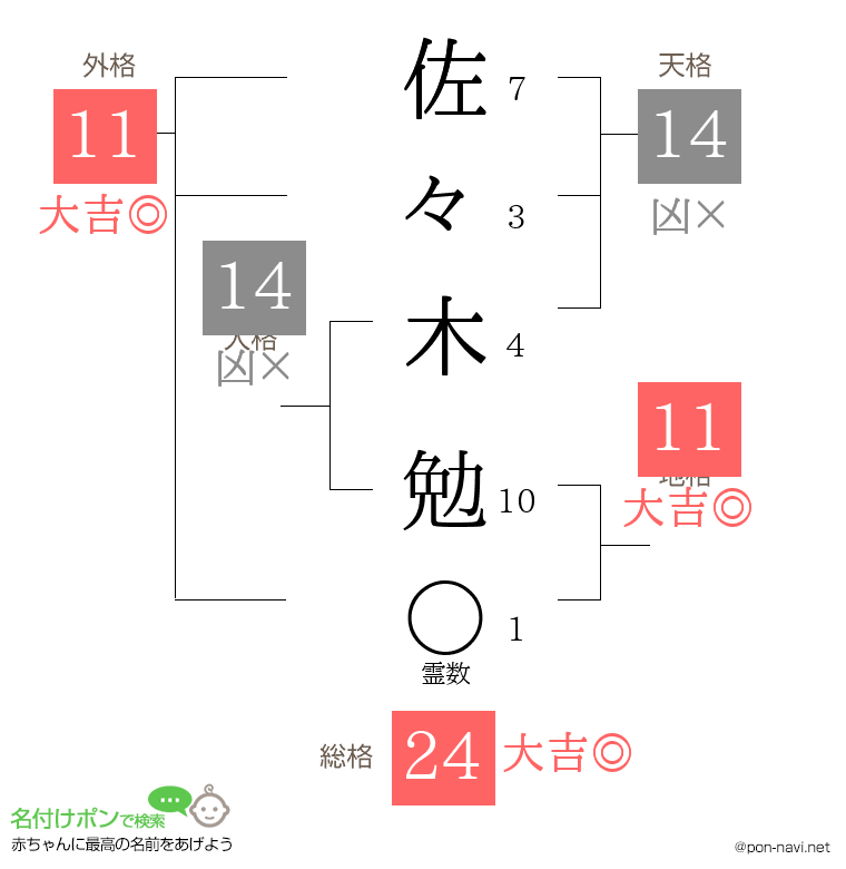 佐々木 勉さんの姓名判断結果