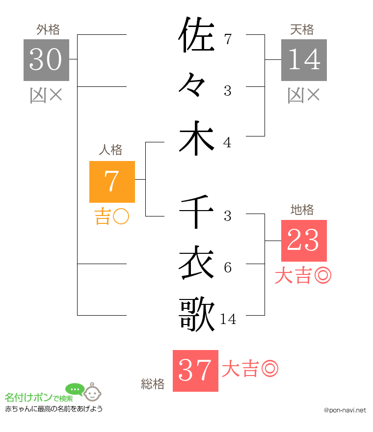 佐々木 千衣歌さんの姓名判断結果