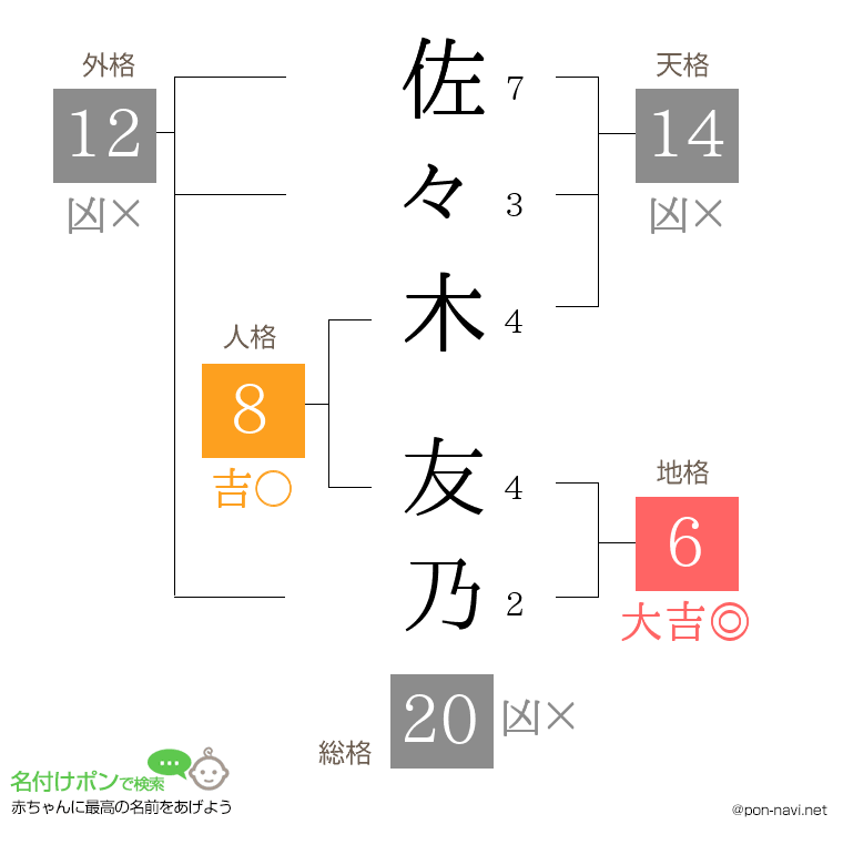 佐々木 友乃さんの姓名判断結果