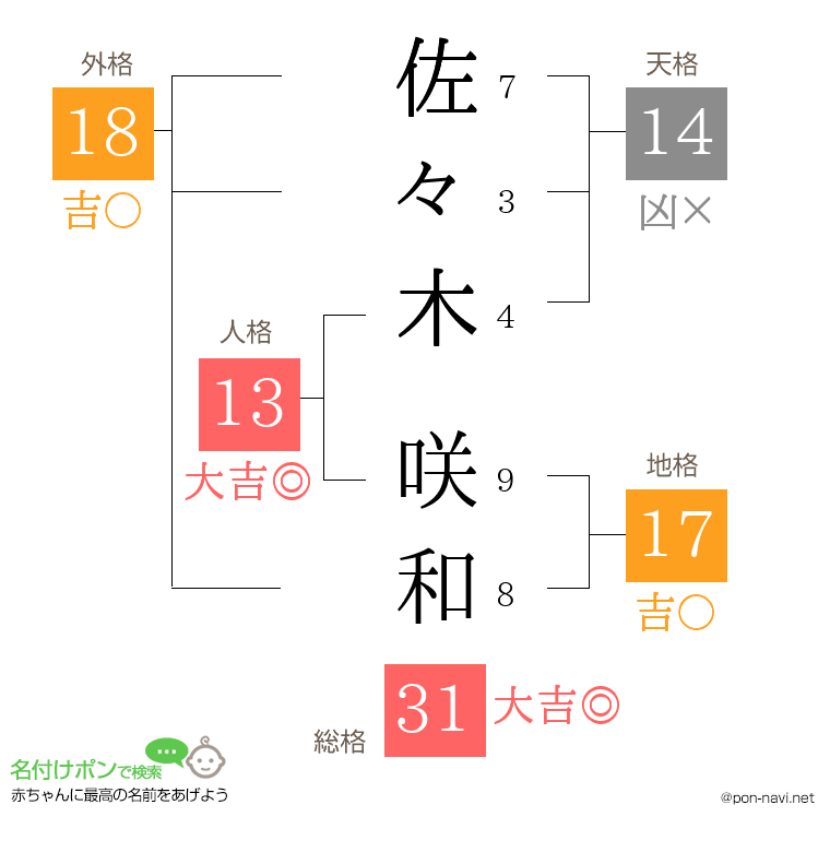 佐々木 咲和さんの姓名判断結果