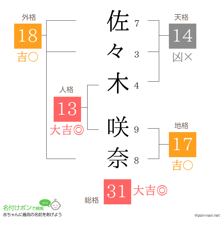 佐々木 咲奈さんの姓名判断結果