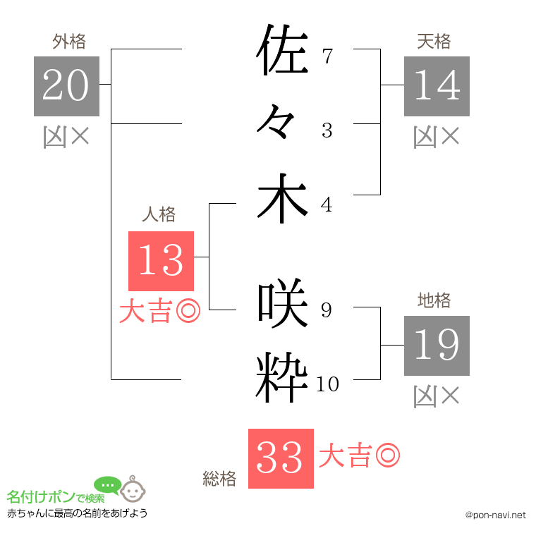 佐々木 咲粋さんの姓名判断結果