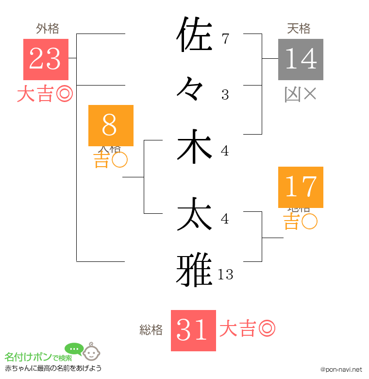 佐々木 太雅さんの姓名判断結果