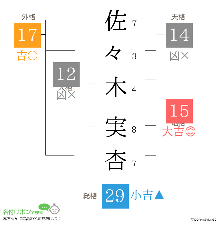 佐々木 実杏さんの姓名判断結果