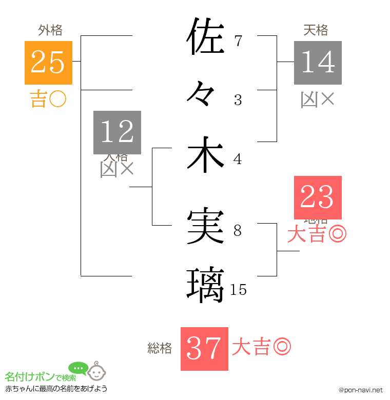 佐々木 実璃さんの姓名判断結果
