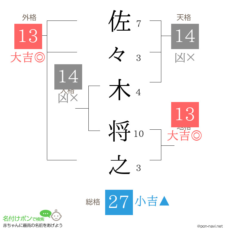佐々木 将之さんの姓名判断結果