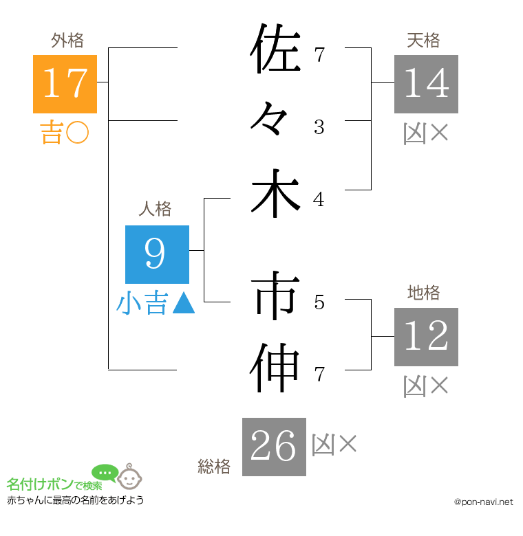 佐々木 市伸さんの姓名判断結果