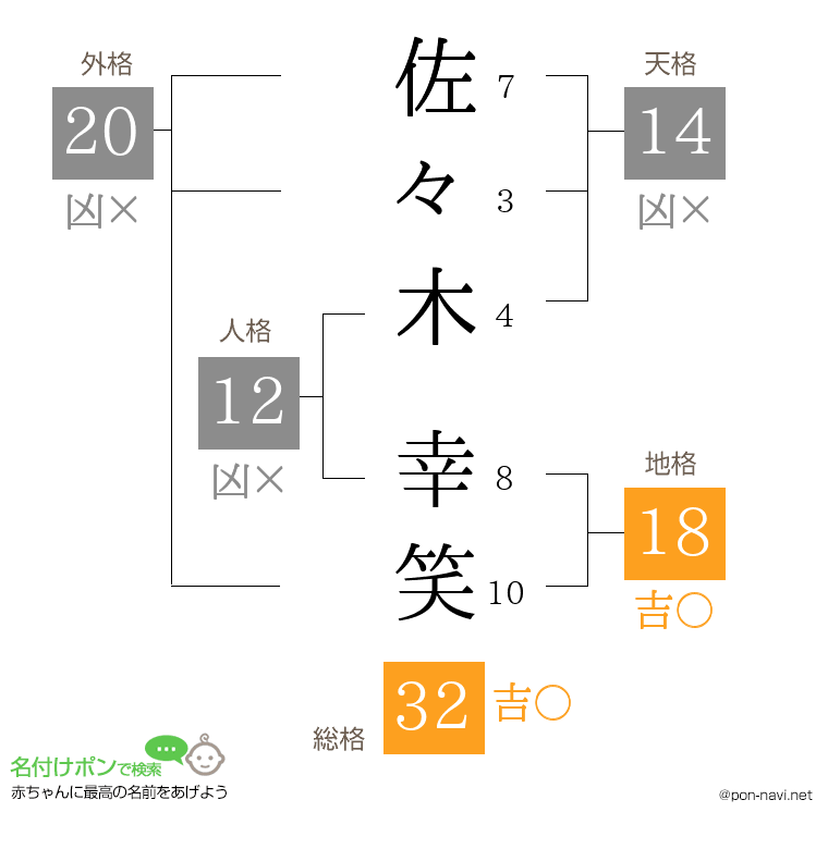 佐々木 幸笑さんの姓名判断結果