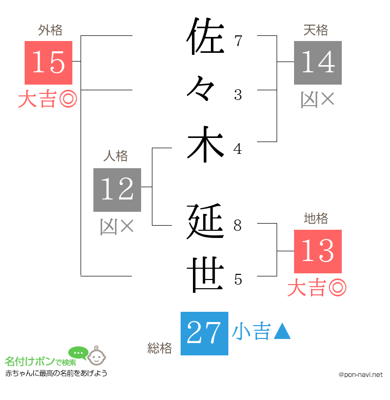 佐々木 延世さんの姓名判断結果