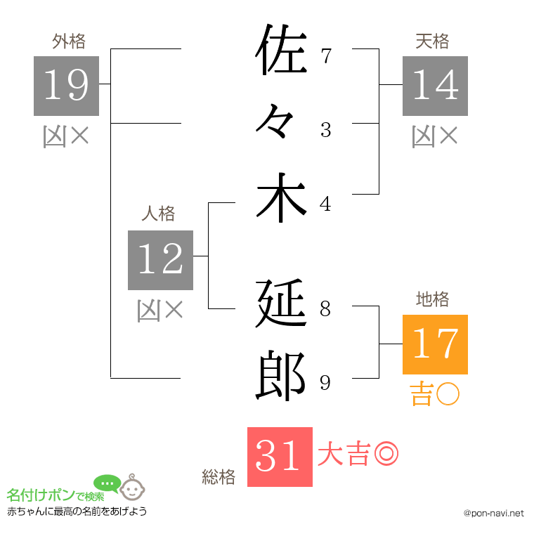 佐々木 延郎さんの姓名判断結果