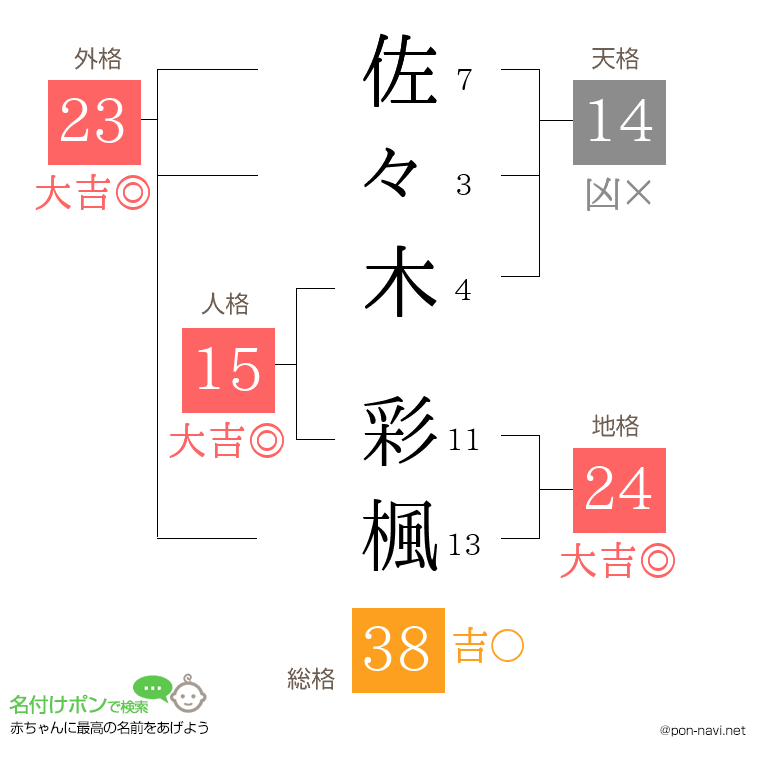 佐々木 彩楓さんの姓名判断結果