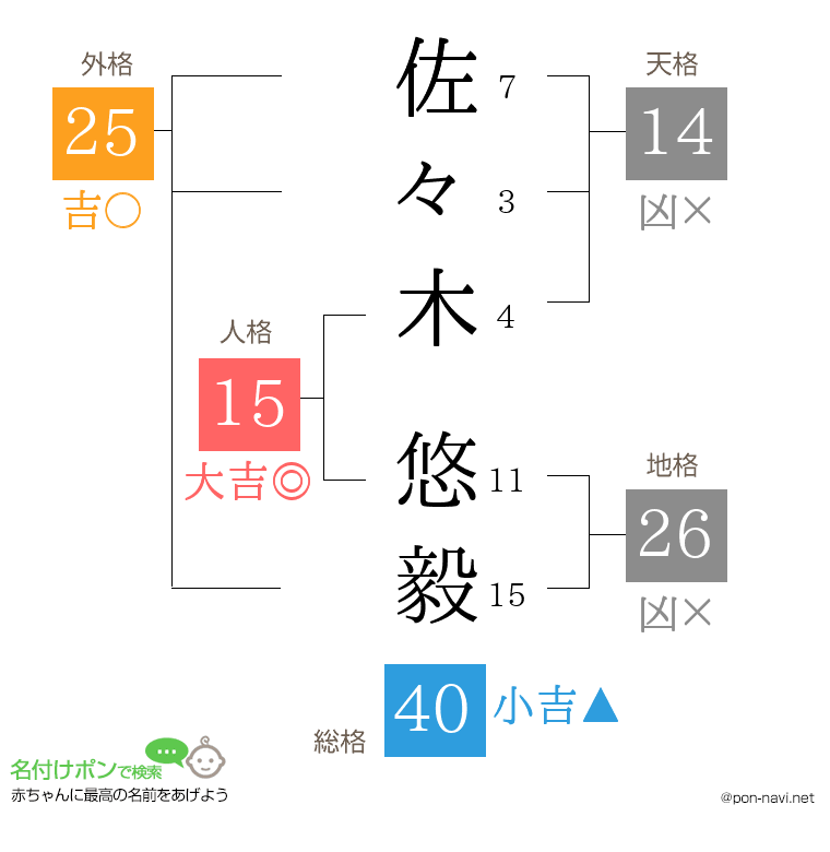佐々木 悠毅さんの姓名判断結果