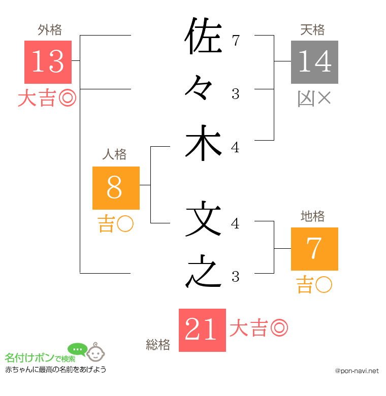 佐々木 文之さんの姓名判断結果