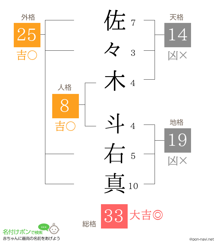 佐々木 斗右真さんの姓名判断結果