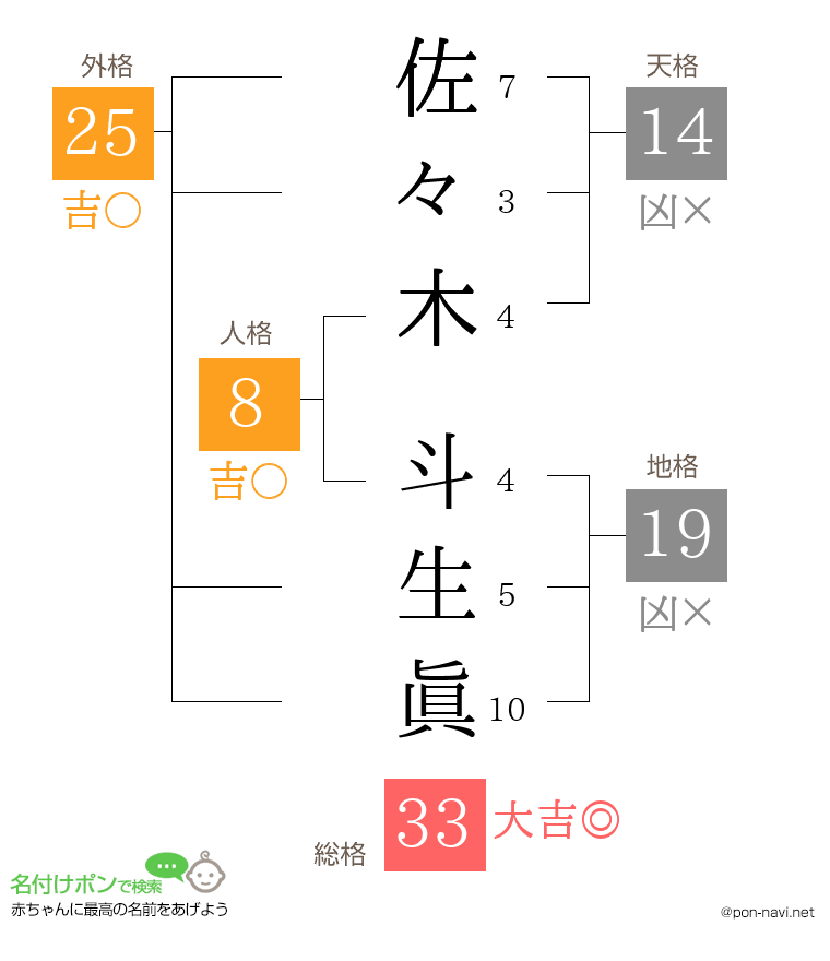 佐々木 斗生眞さんの姓名判断結果