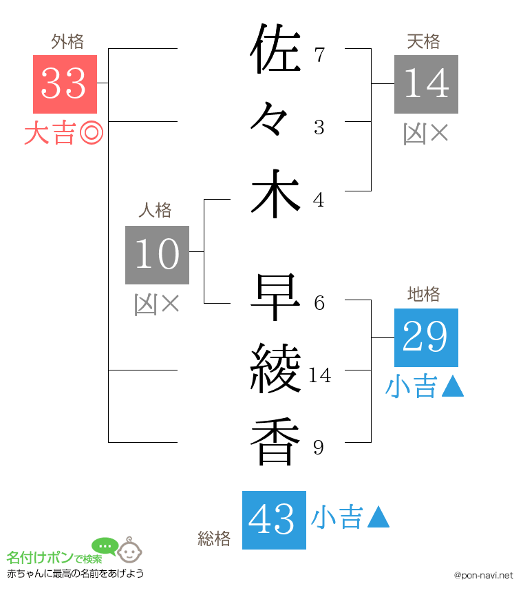 佐々木 早綾香さんの姓名判断結果
