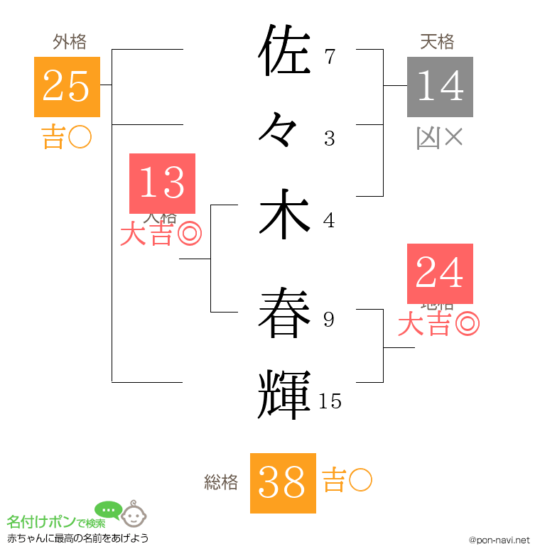 佐々木 春輝さんの姓名判断結果
