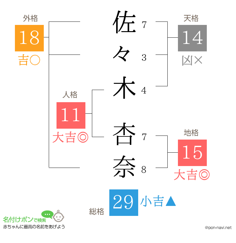 佐々木 杏奈さんの姓名判断結果