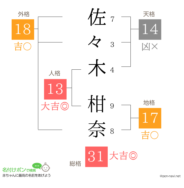 佐々木 柑奈さんの姓名判断結果