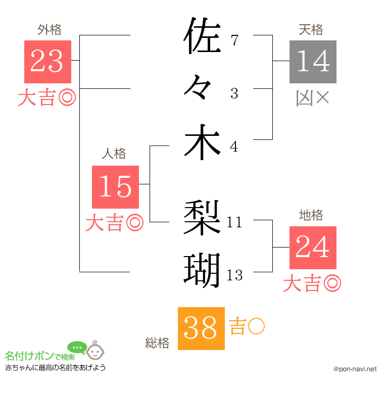 佐々木 梨瑚さんの姓名判断結果