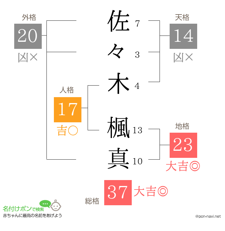 佐々木 楓真さんの姓名判断結果