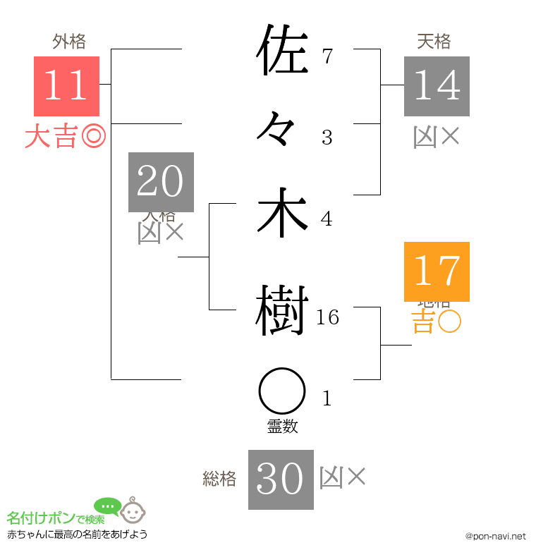 佐々木 樹さんの姓名判断結果