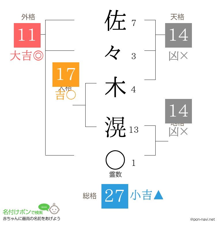 佐々木 滉さんの姓名判断結果