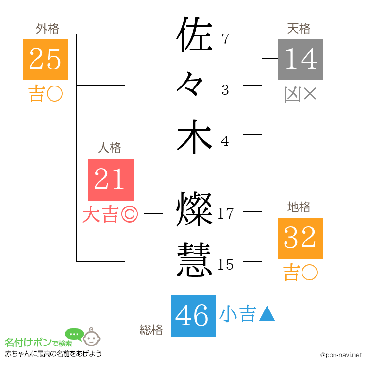 佐々木 燦慧さんの姓名判断結果