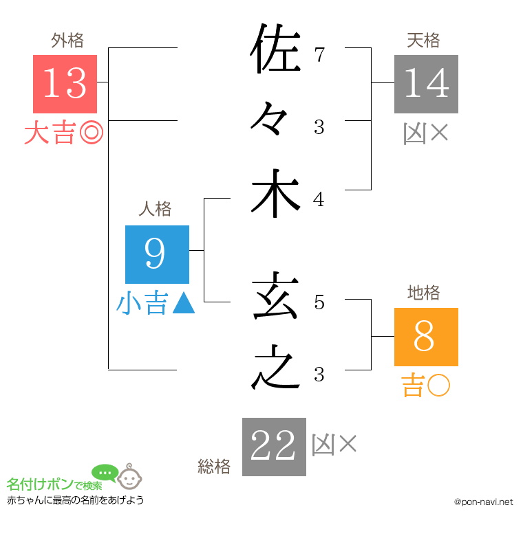 佐々木 玄之さんの姓名判断結果