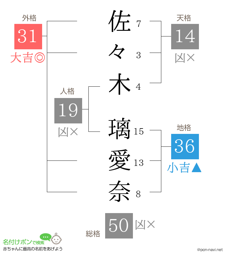 佐々木 璃愛奈さんの姓名判断結果