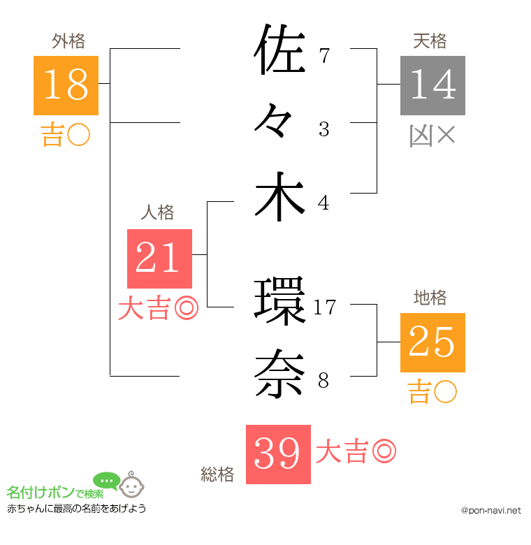 佐々木 環奈さんの姓名判断結果