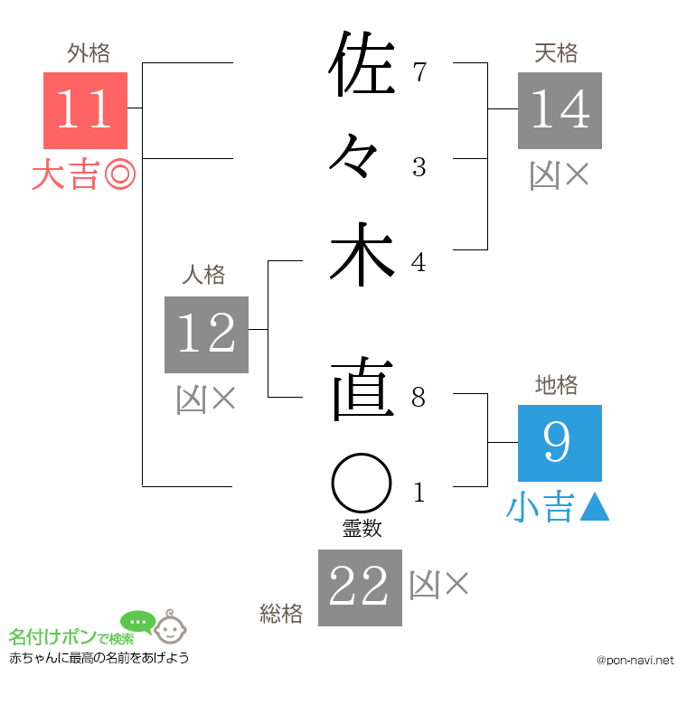 佐々木 直さんの姓名判断結果