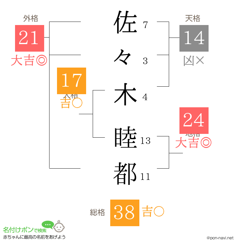 佐々木 睦都さんの姓名判断結果