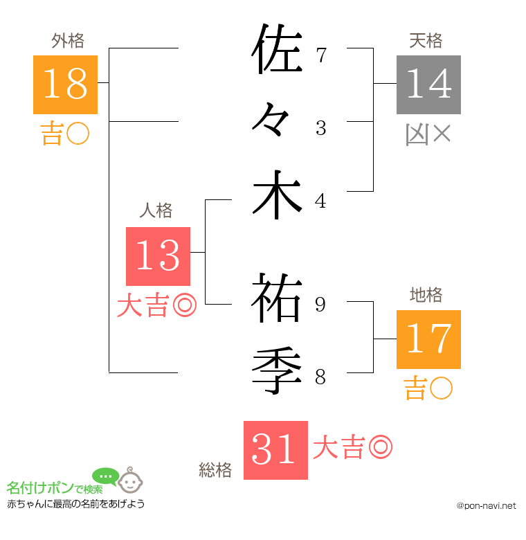 佐々木 祐季さんの姓名判断結果