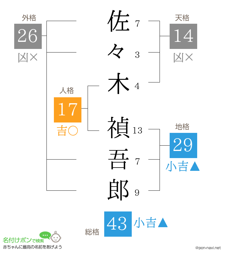 佐々木 禎吾郎さんの姓名判断結果