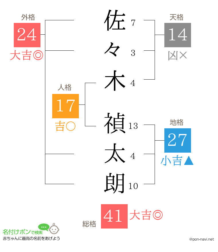 佐々木 禎太朗さんの姓名判断結果