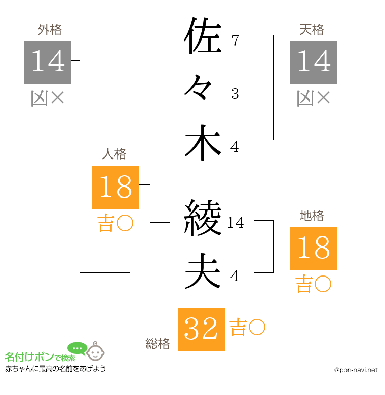 佐々木 綾夫さんの姓名判断結果