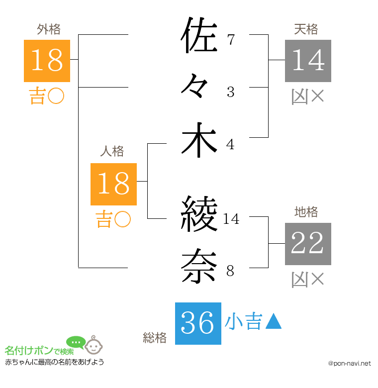 佐々木 綾奈さんの姓名判断結果