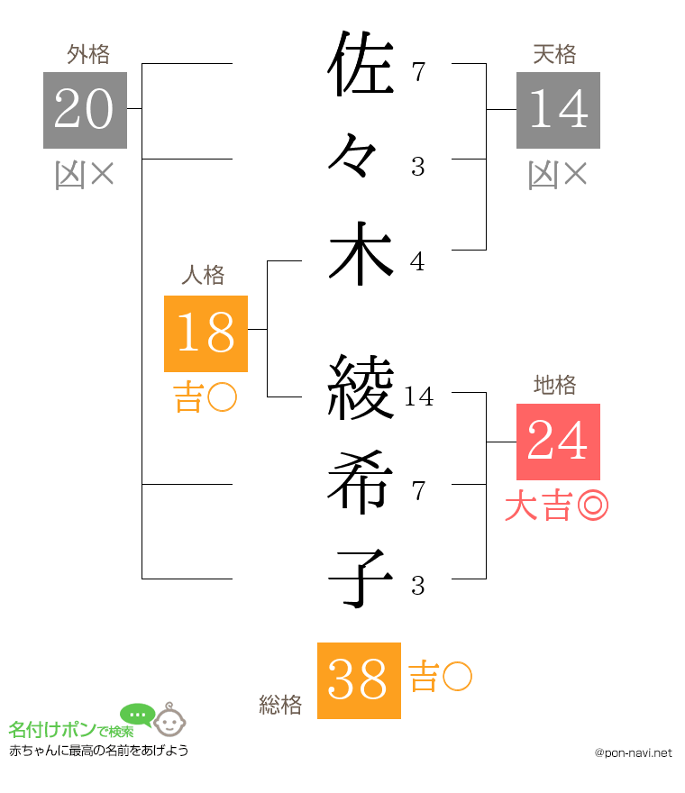佐々木 綾希子さんの姓名判断結果