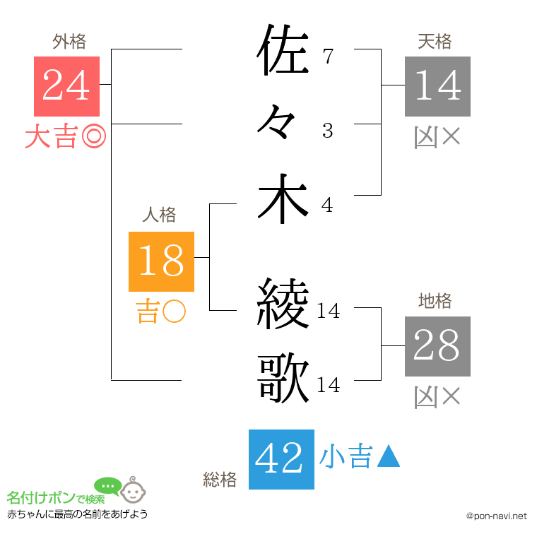 佐々木 綾歌さんの姓名判断結果