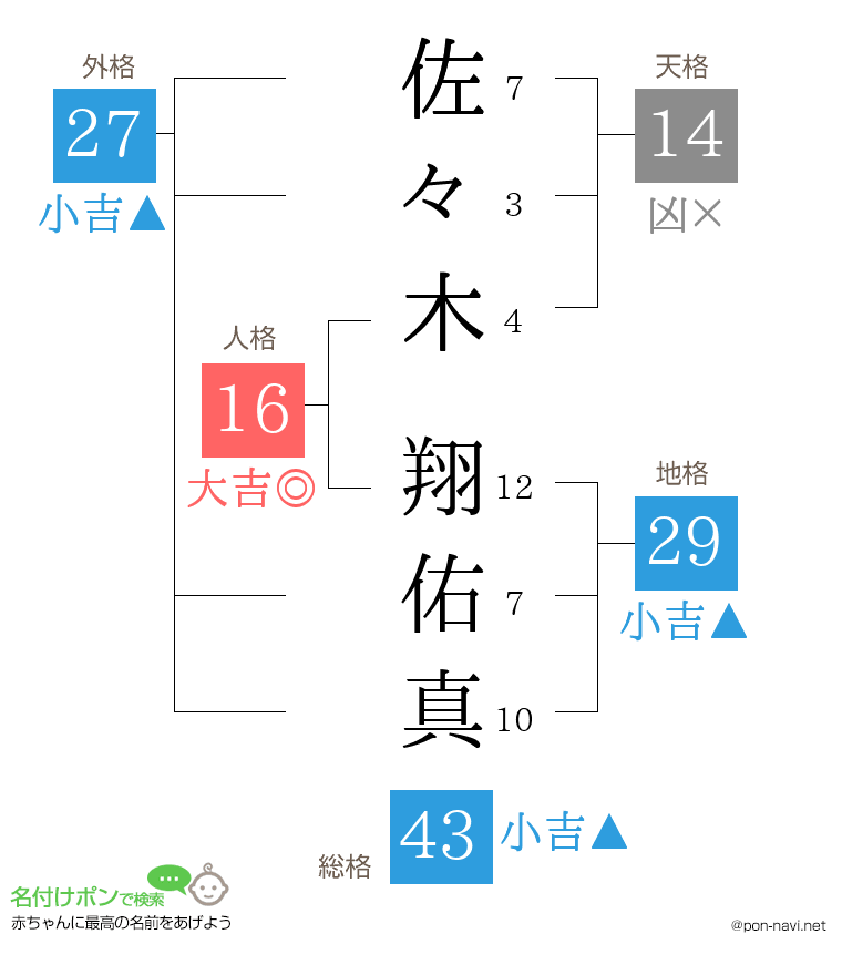 佐々木 翔佑真さんの姓名判断結果