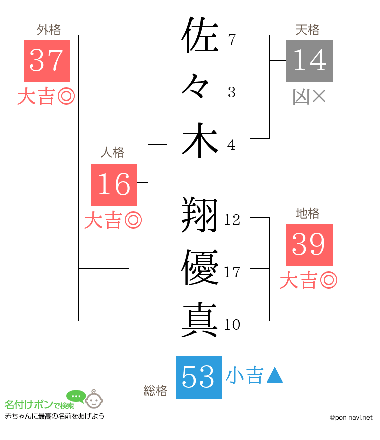 佐々木 翔優真さんの姓名判断結果